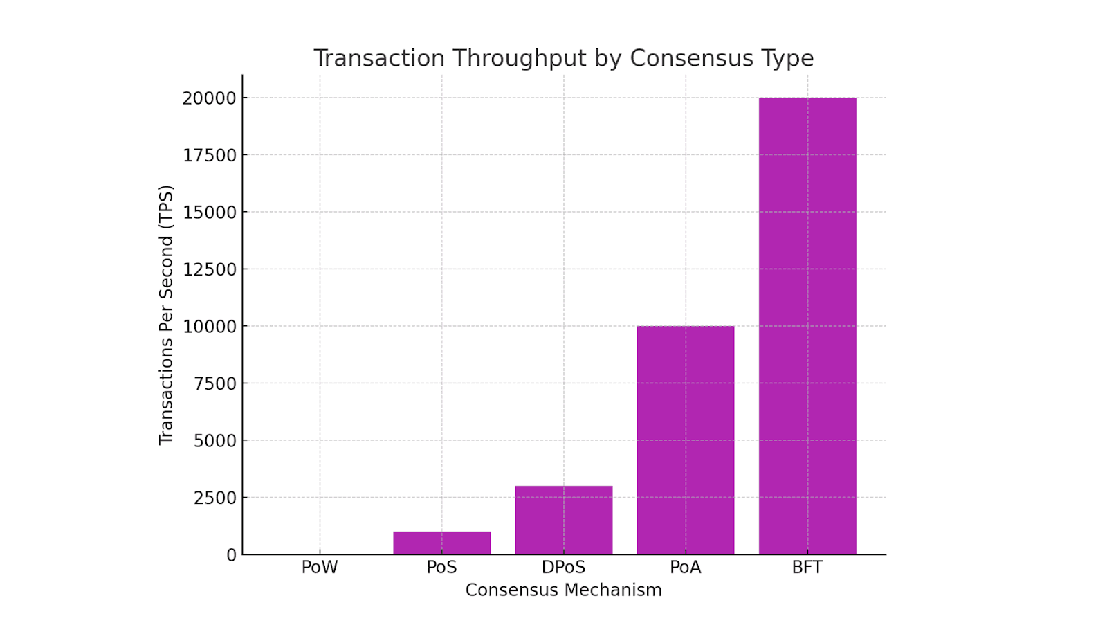Transaction Throughput by Consensus Type