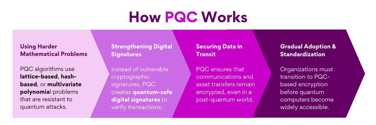 How Post-Quantum Cryptography Works