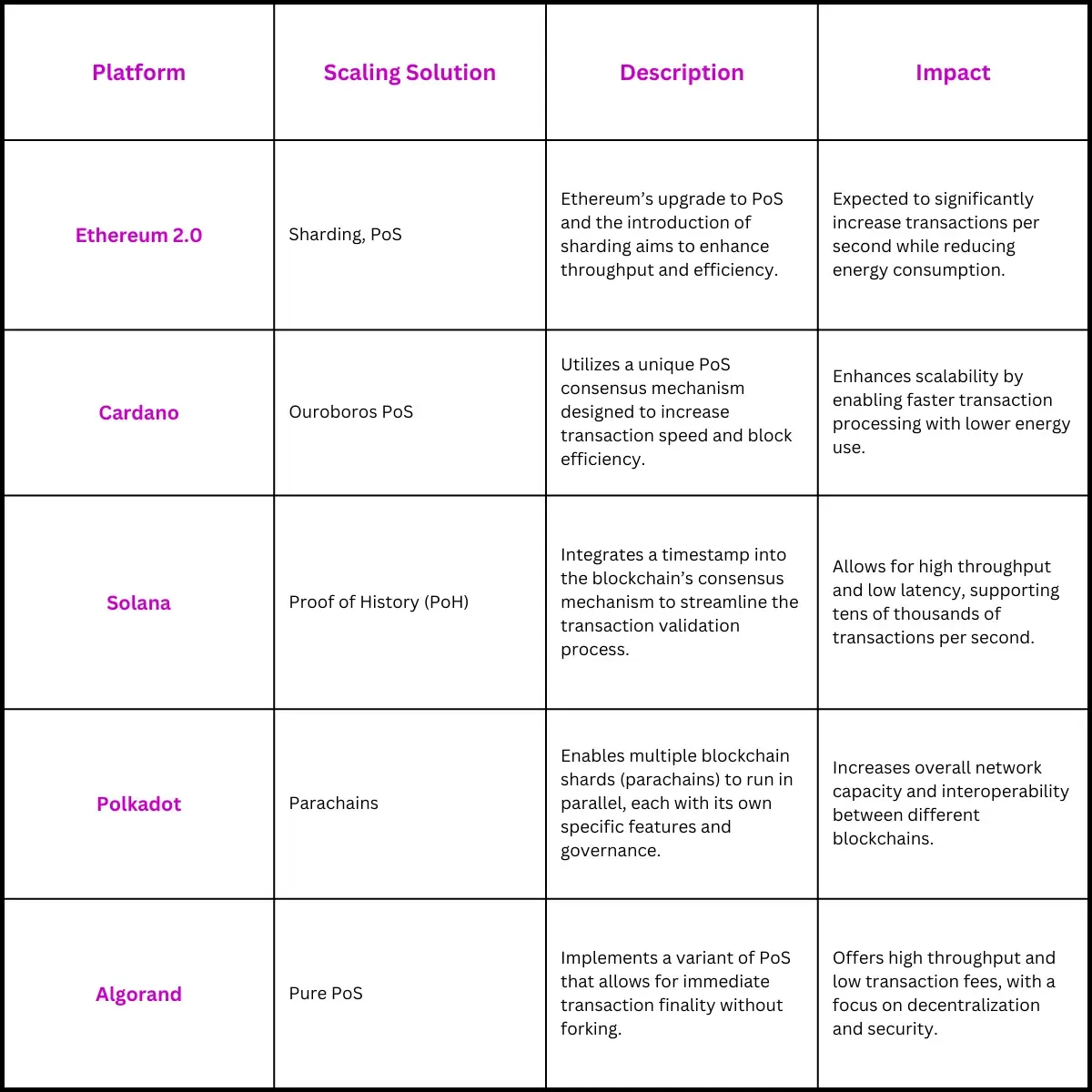 Platforms Implementing Layer 1 Scaling Solutions