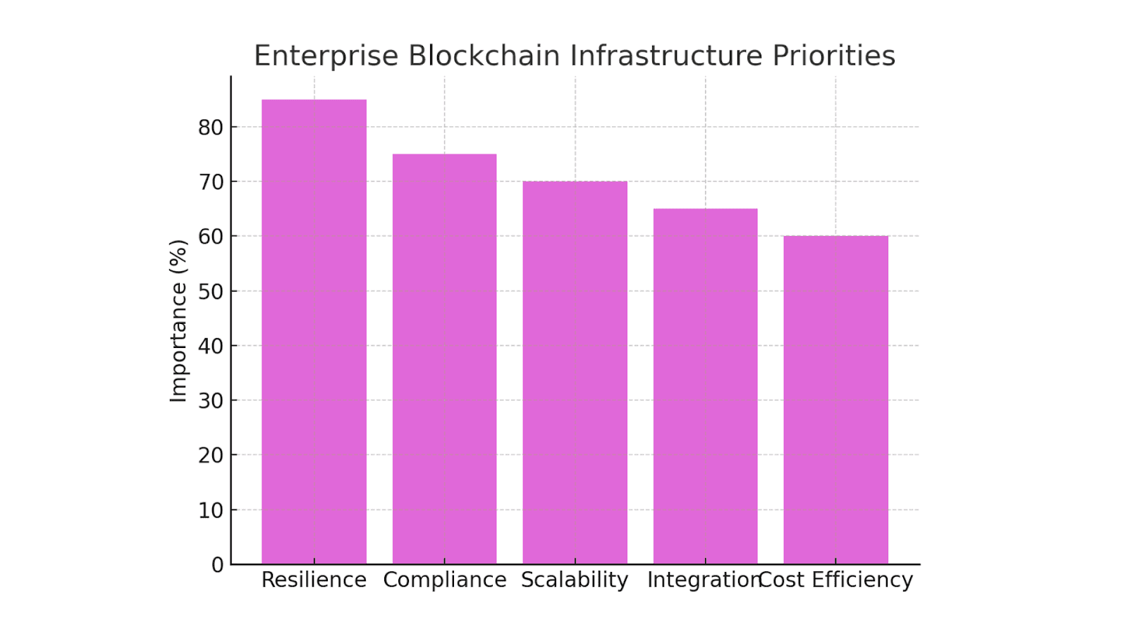 Enterprise Blockchain Infrastructure Priorities