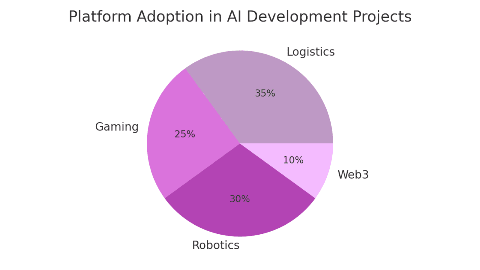 Platform Adoption in AI Development Projects