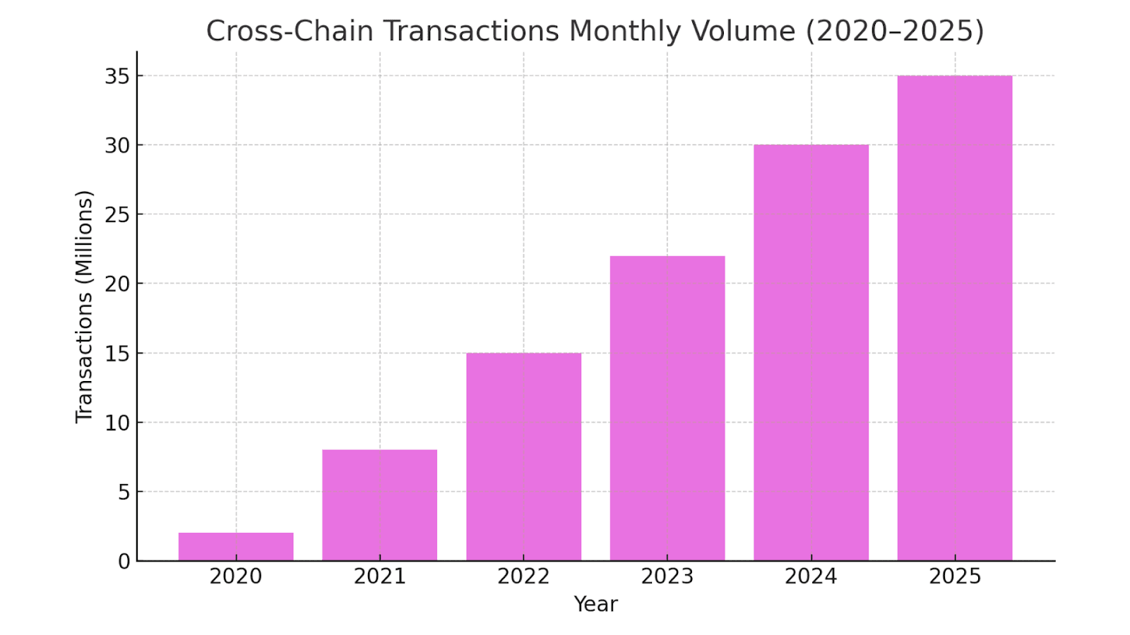 Cross Chain Transactions Monthly Volume