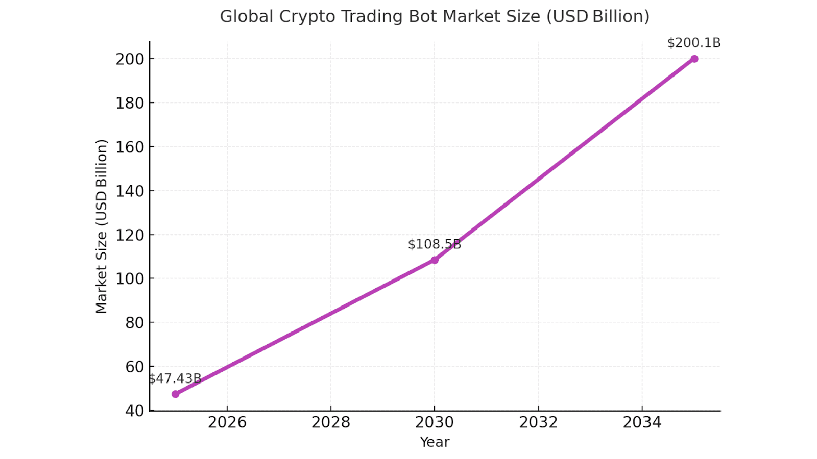 Global Crypto Trading Bot Market Size 
