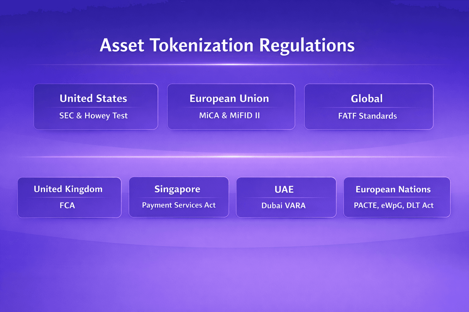 Asset Tokenization Regulatory Overview