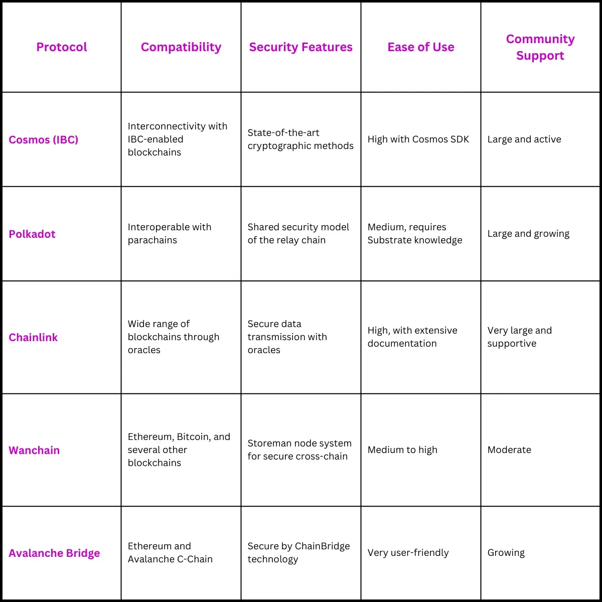 Comparison of Cross-Chain Protocols