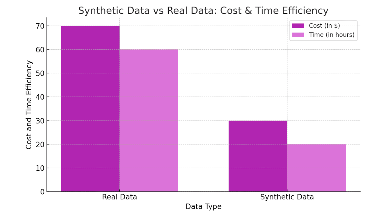 Synthetic Data vs Real Data: Cost & Time Efficiency