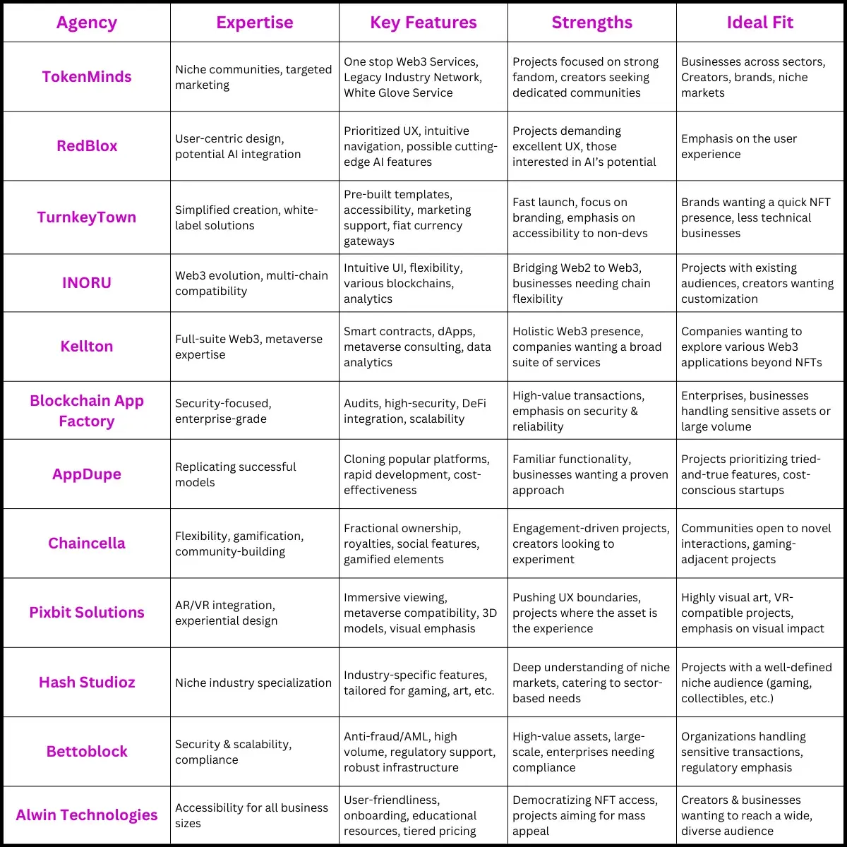 table of comparison for Marketplace Development Companies