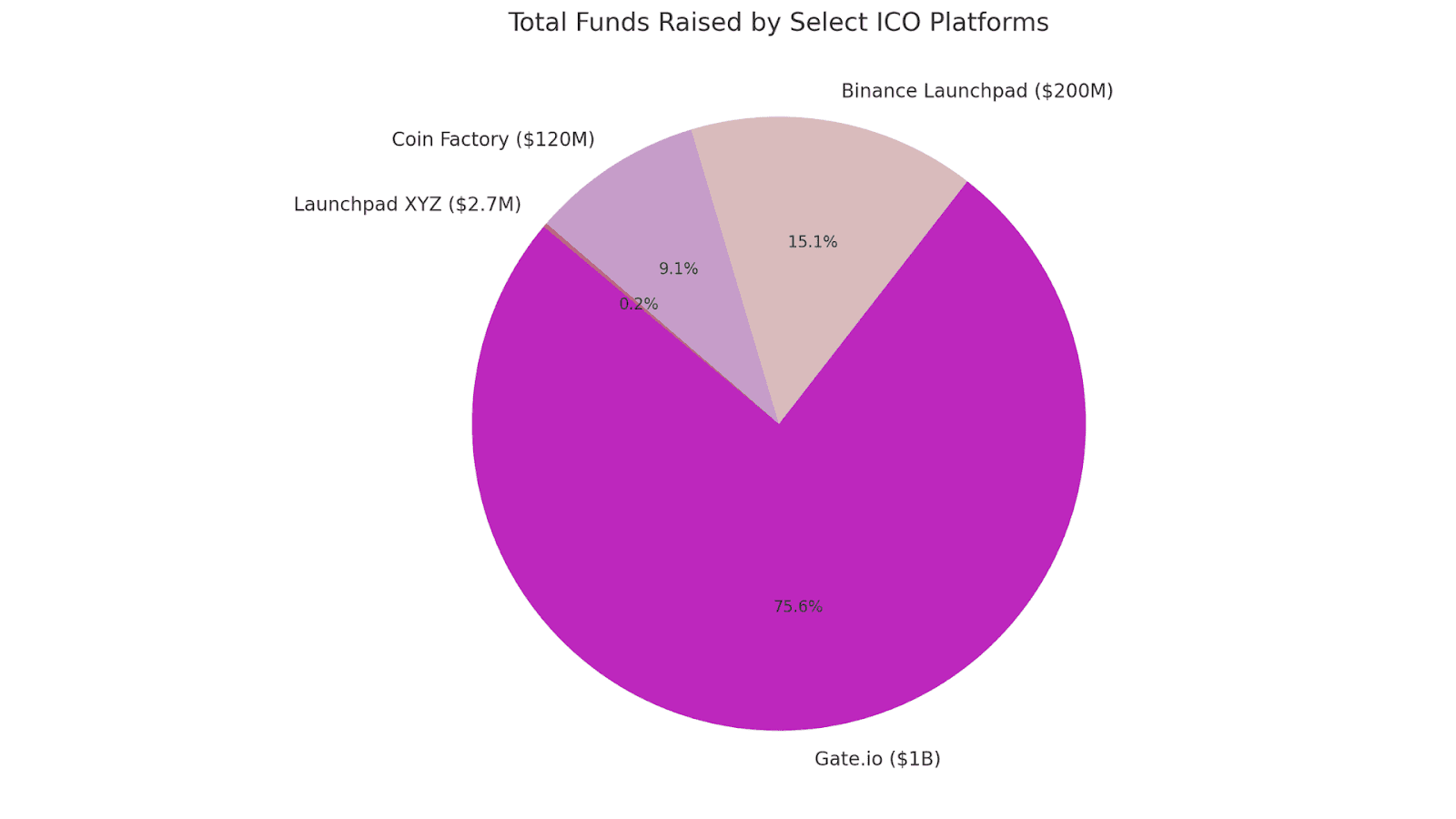 Total Funds Raised by Select ICO Platforms
