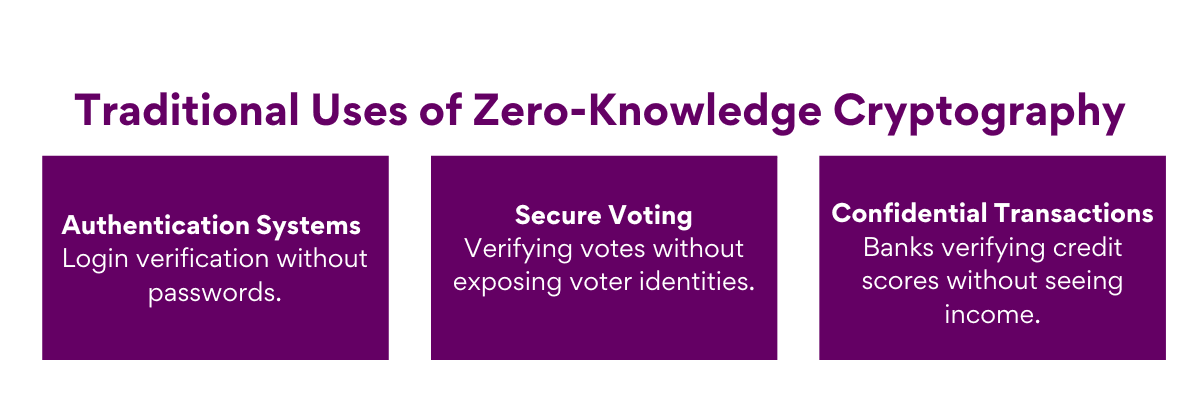 traditional uses of zero knowledge cryptography