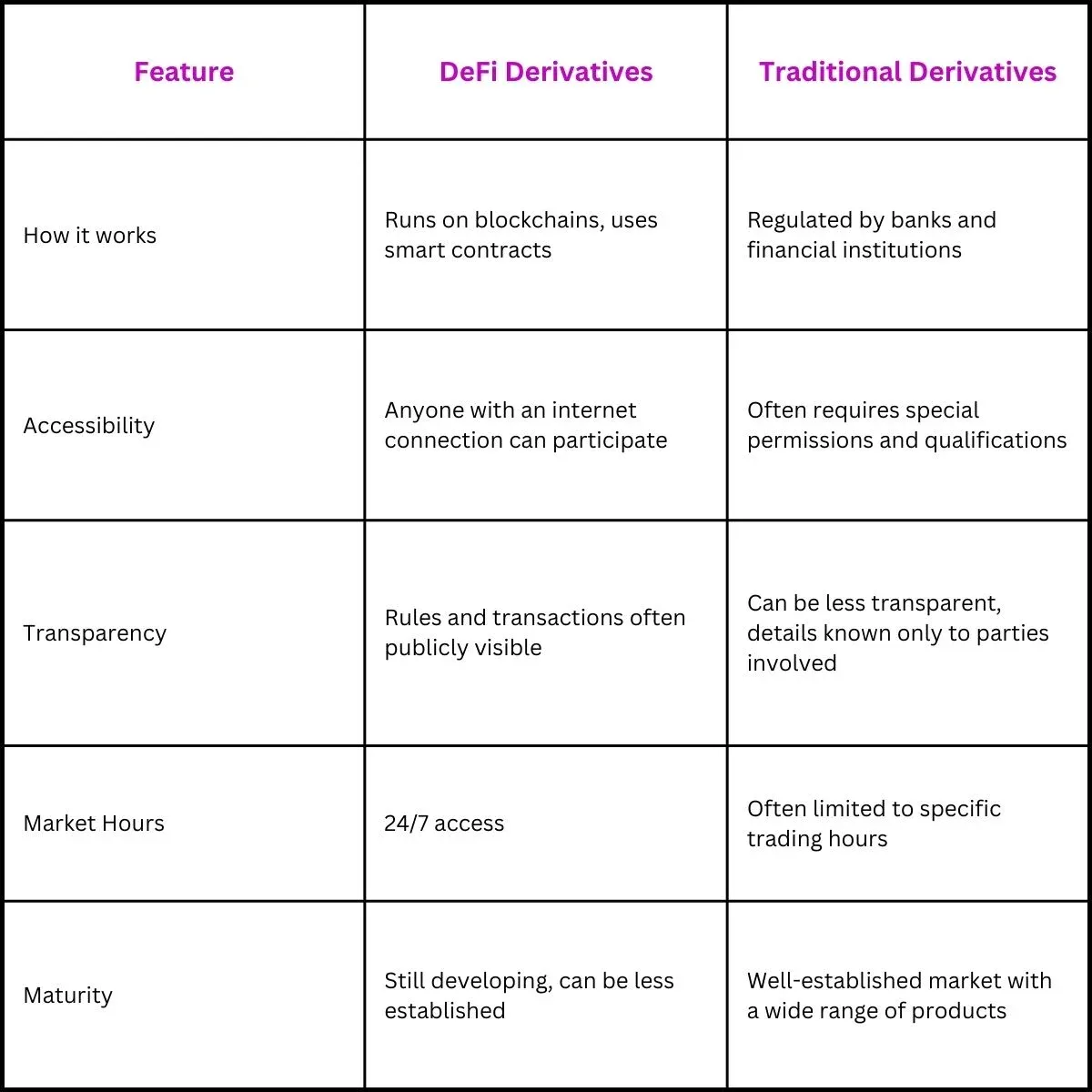 DeFi vs. Traditional Derivatives