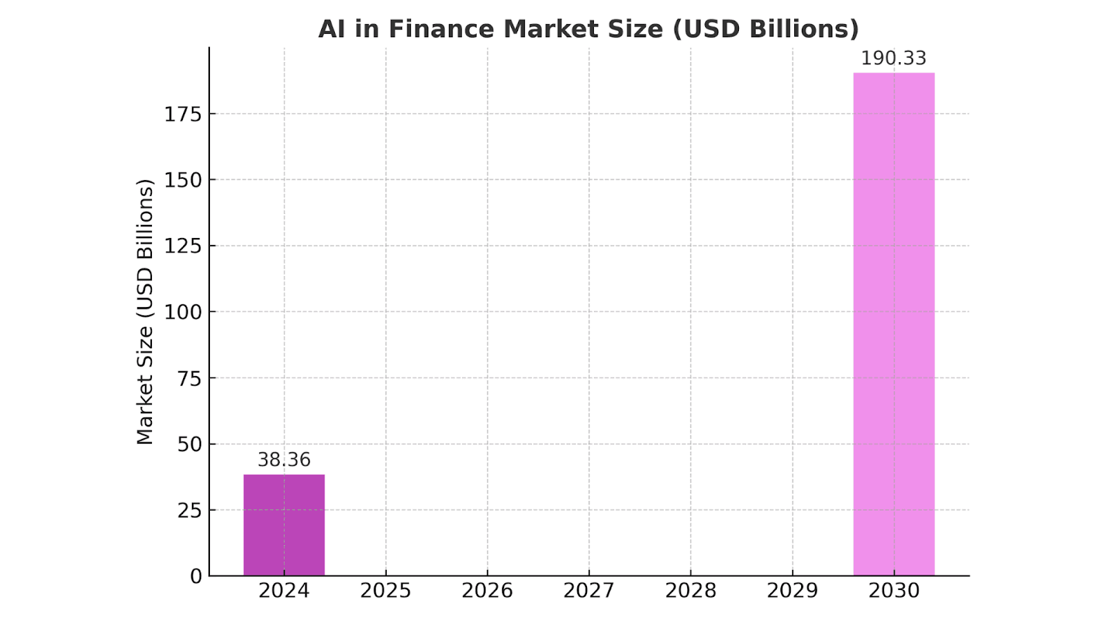 AI in Finance Market Size