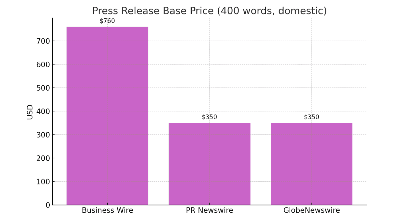 Press Release Base Price