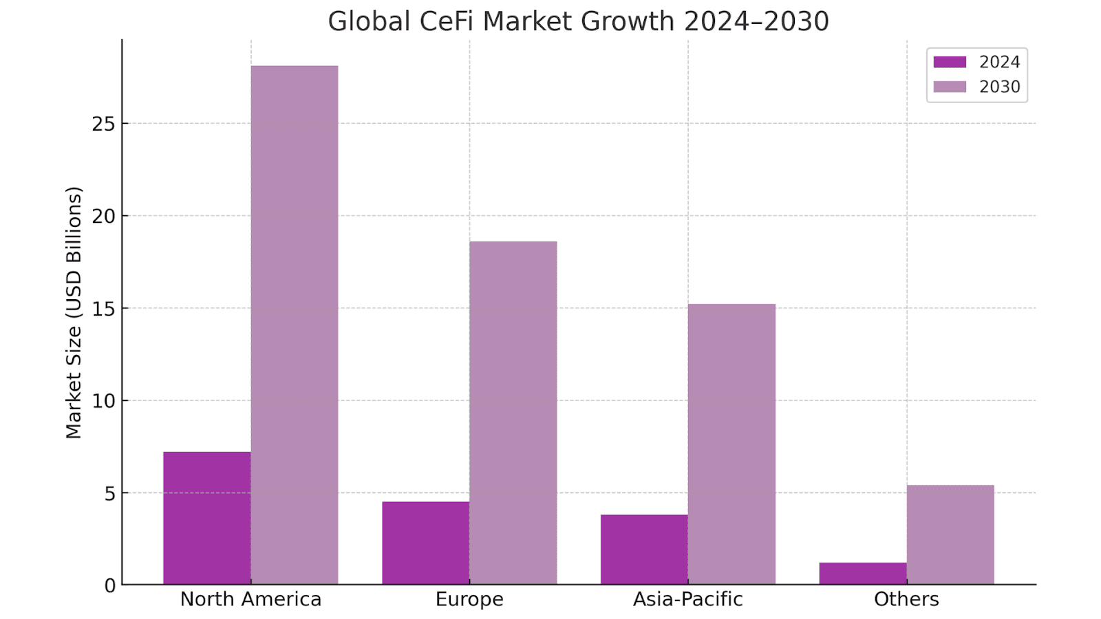 l CeFi Market Growth 2024–2030