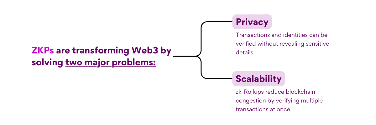 How Web3 Helped Zero Knowledge Grow Faster