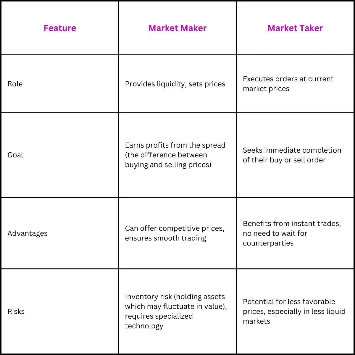Market Makers vs. Market Takers