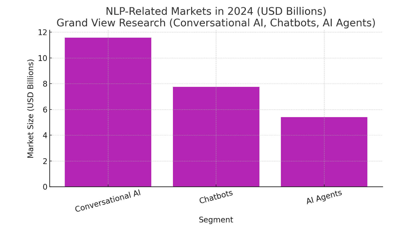 NLP Related Markets