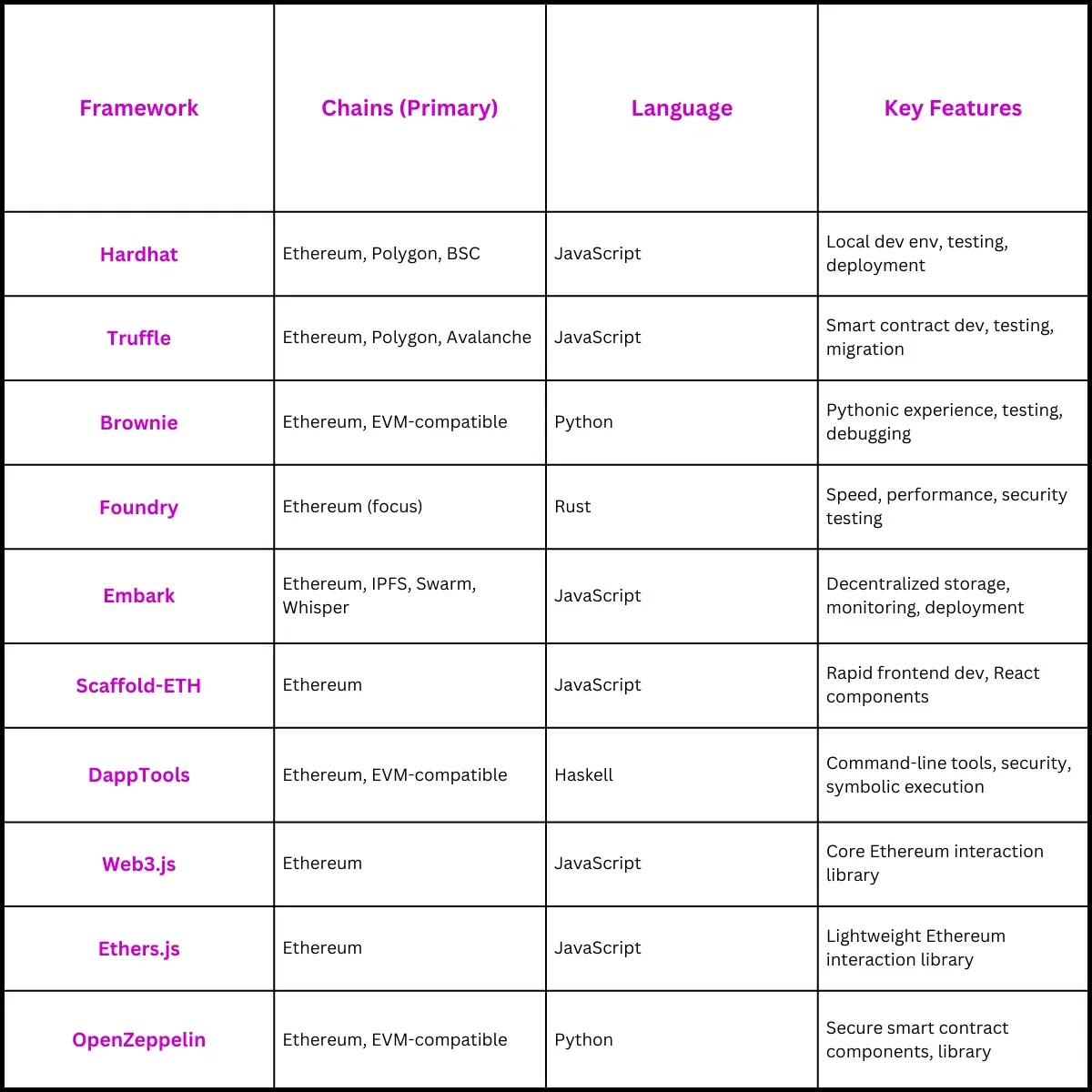 Web3 Frameworks Table
