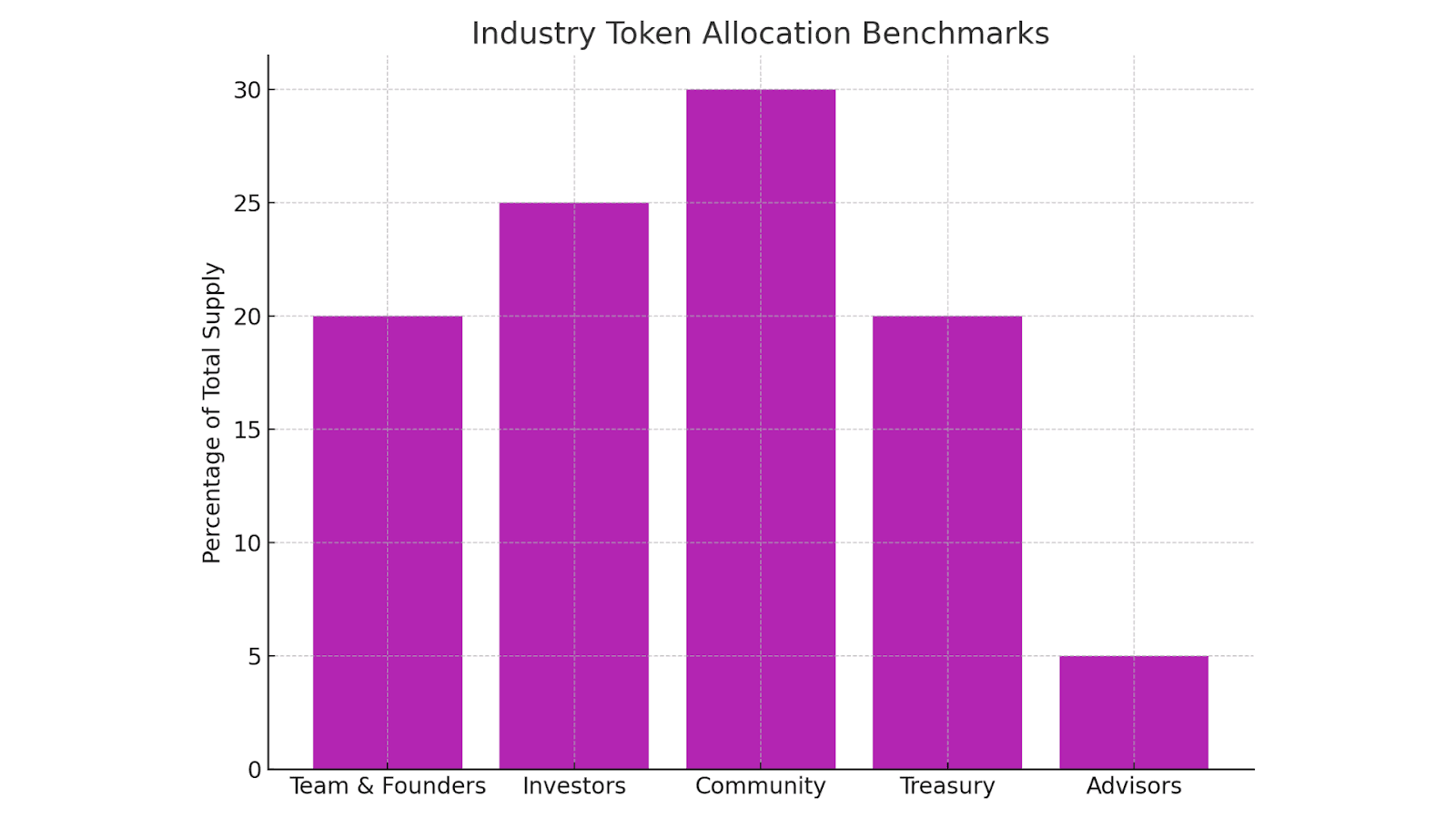 Industry Token Allocation Benchmarks