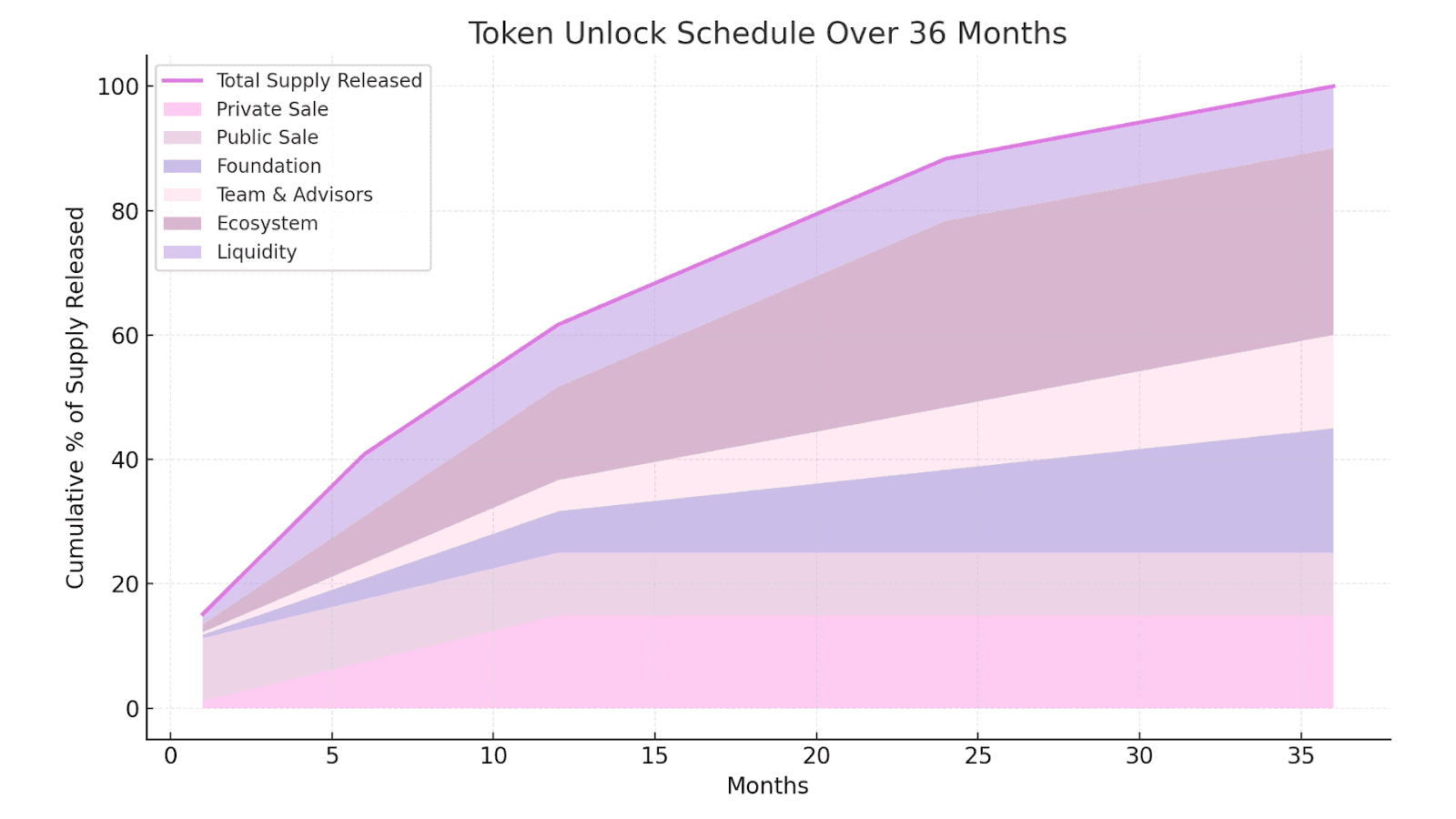 Token Unlock Schedule