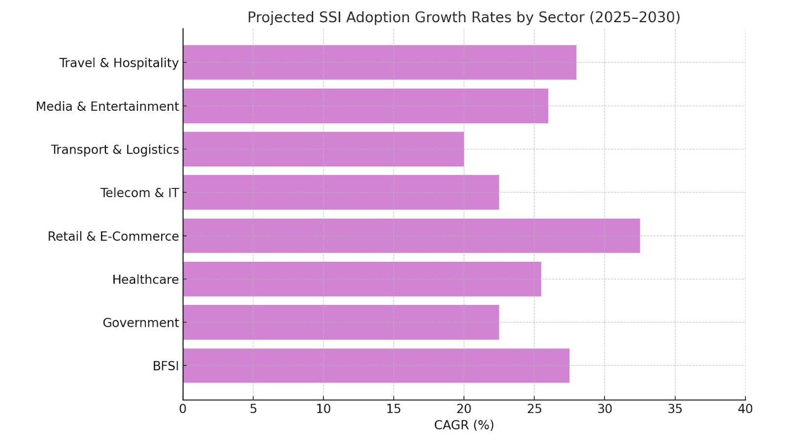Projected SS Growth