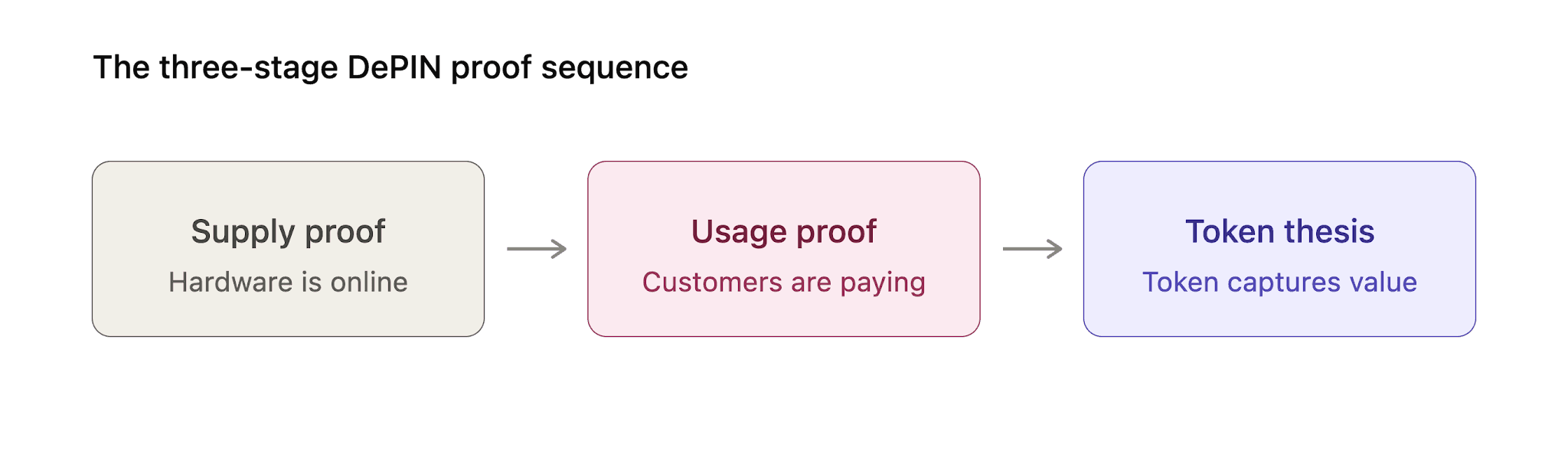 How a DePIN project should market a token launch.png