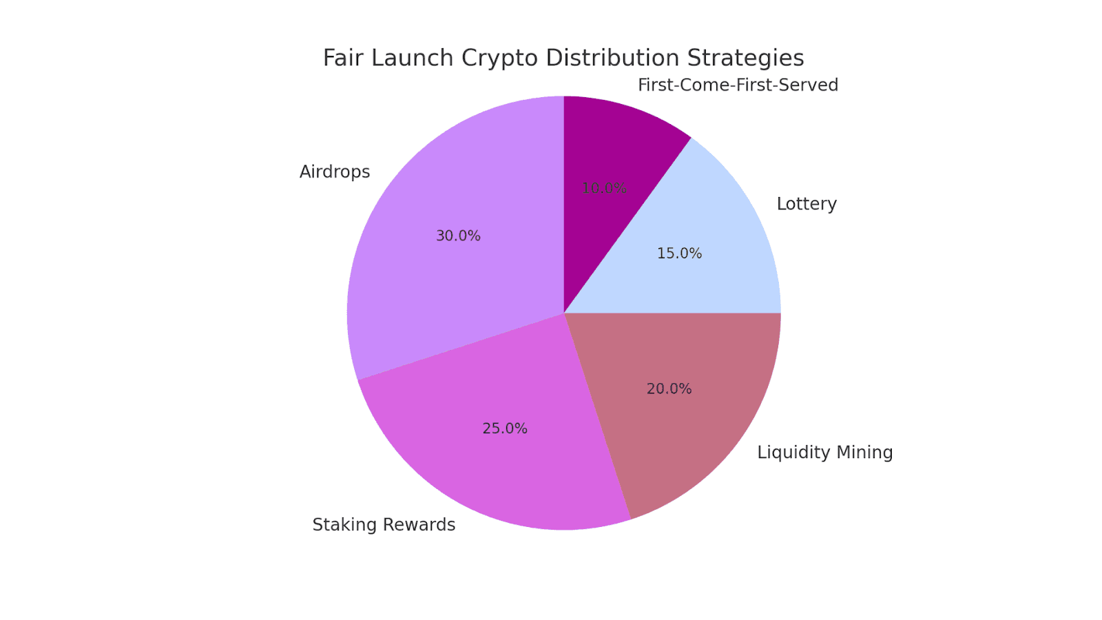 Fair Token Crypto Distribution Strategies