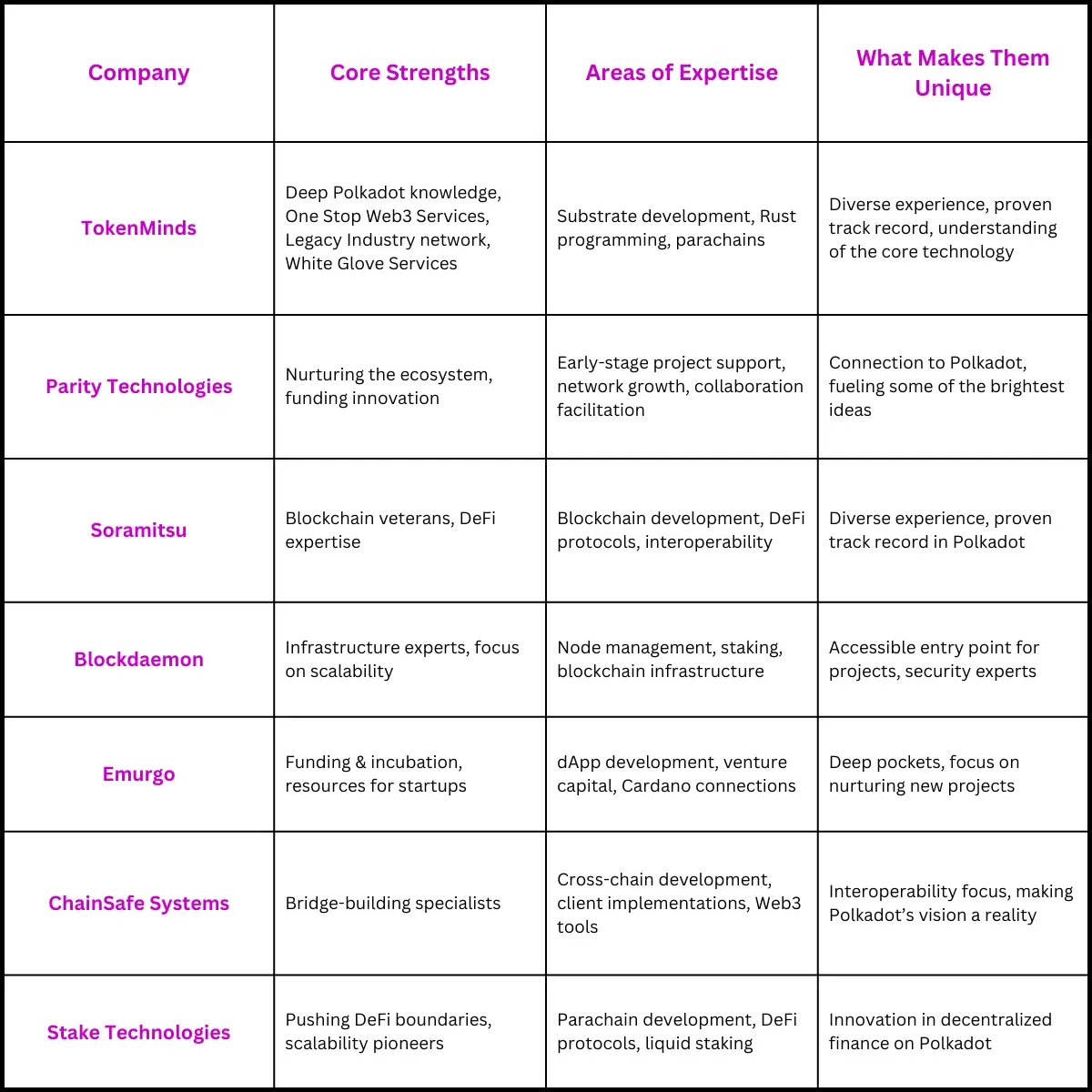 Table of Comparison