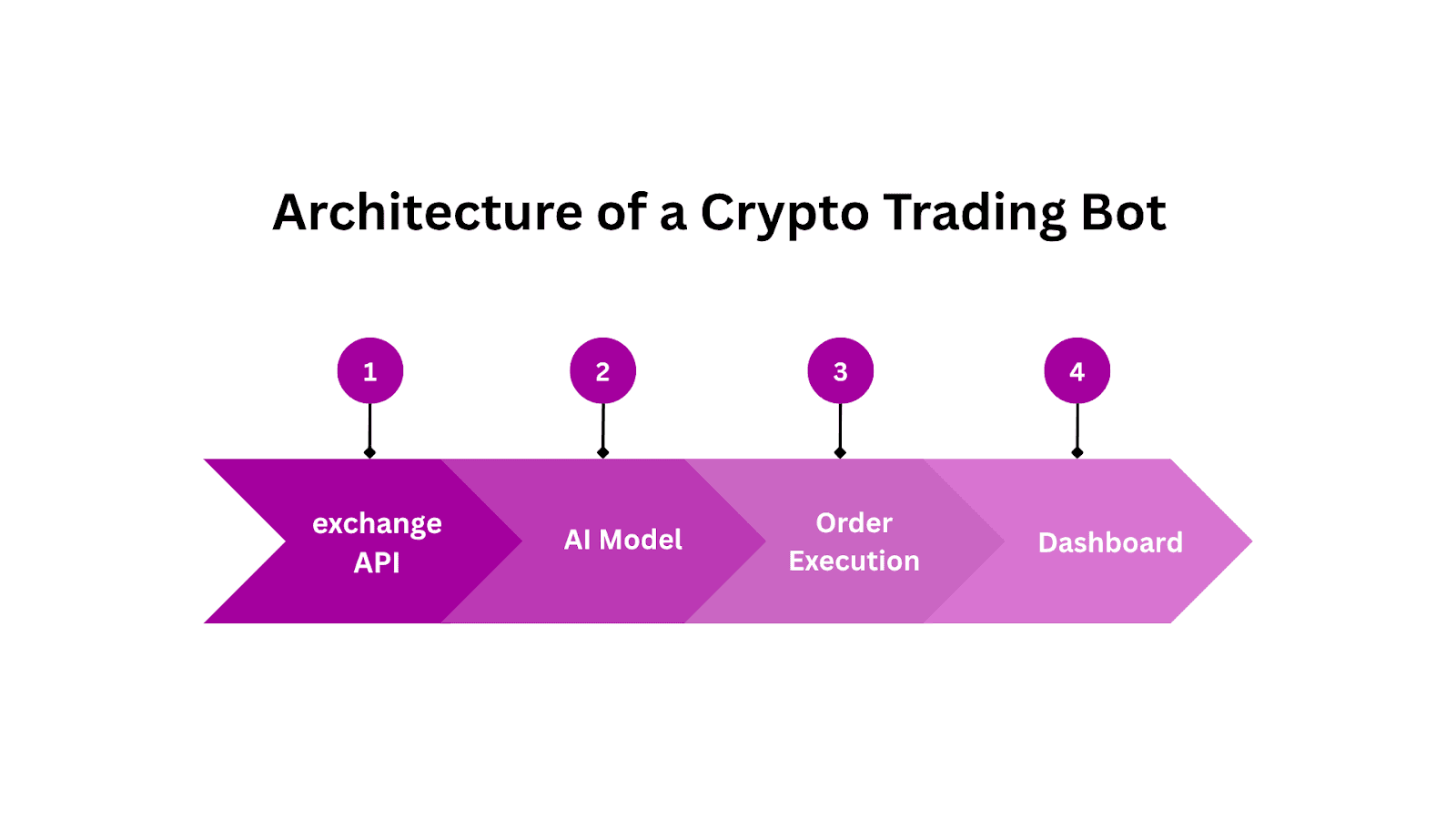 Architecture of a Crypto Trading Bot