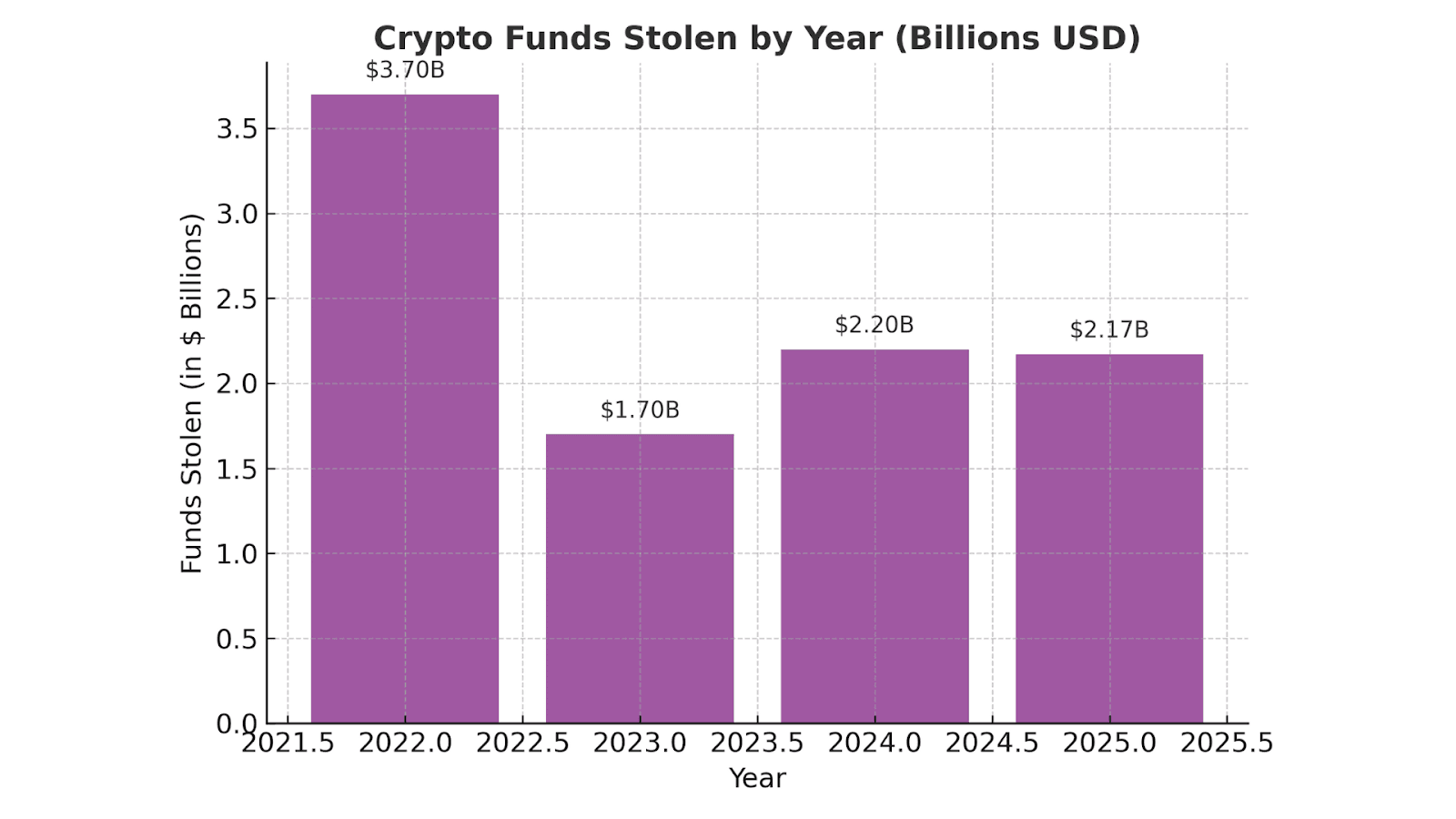 Crypto Funds Stolen by Year