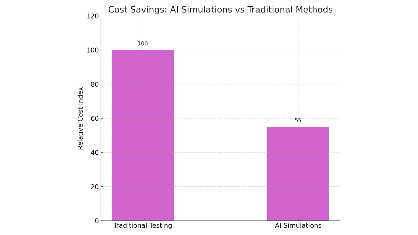 Cost Savings from AI Simulations vs Traditional Methods