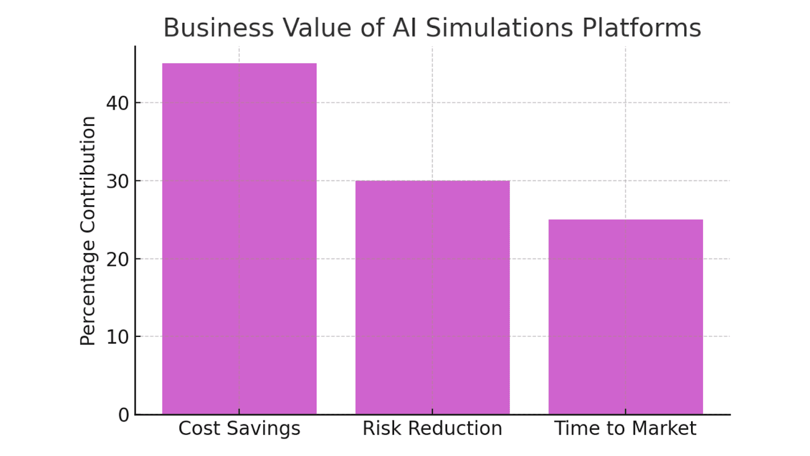 Business Value of AI Simulations Platforms
