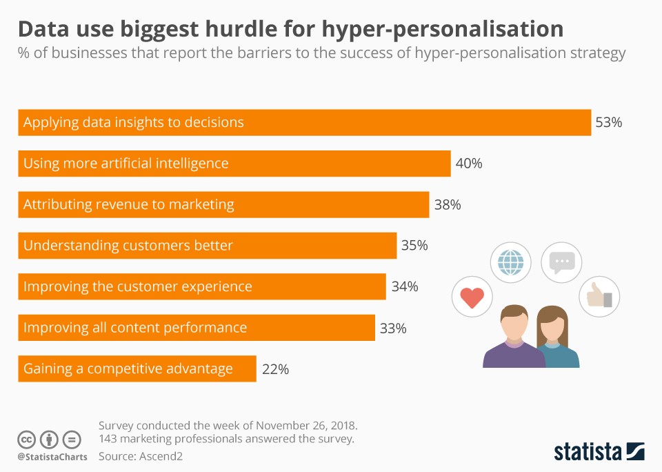 Infographic: Data use biggest hurdle for hyper-personalisation
