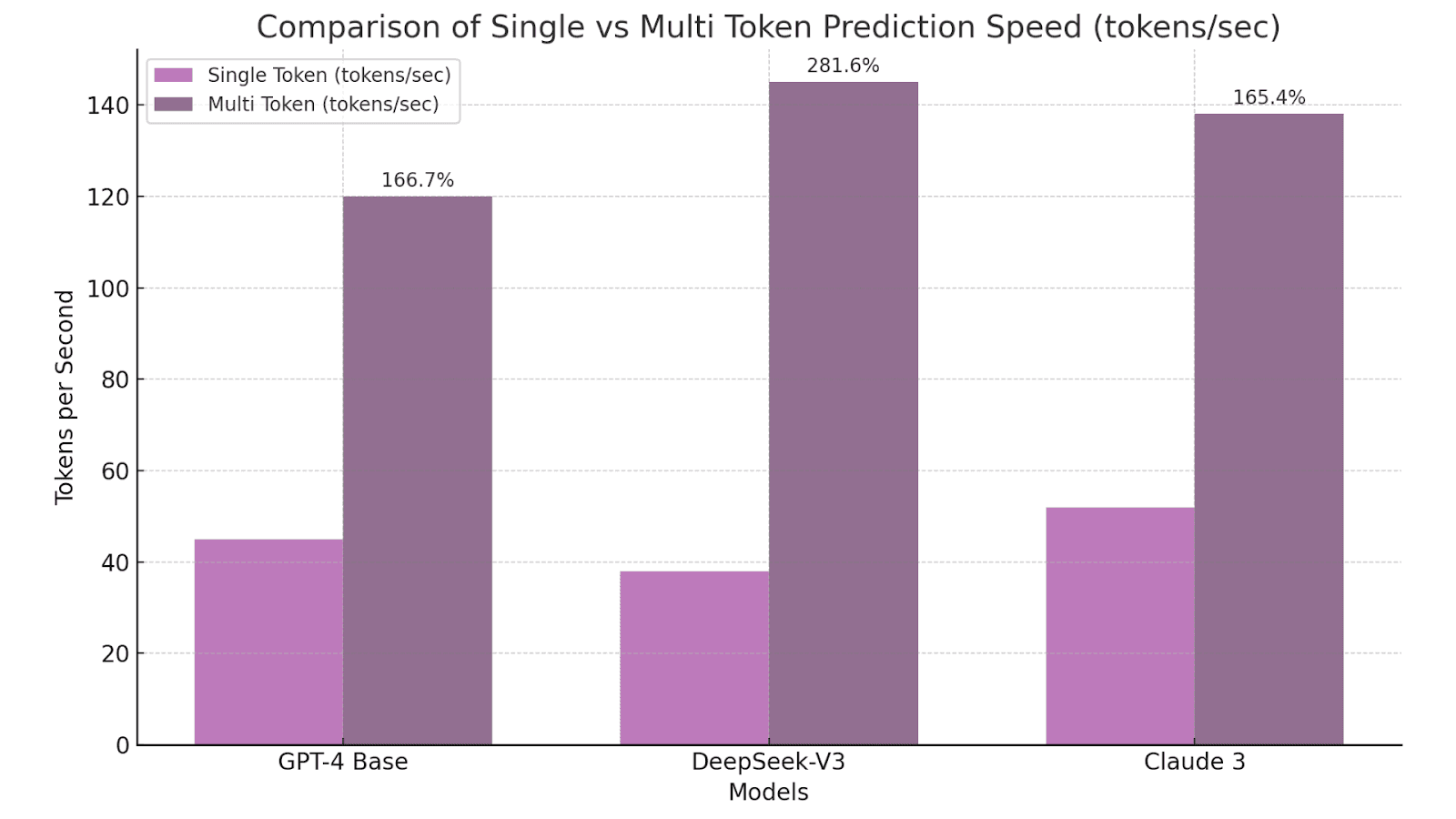 Comparison of Singe vs Multi Token Prediction Speed