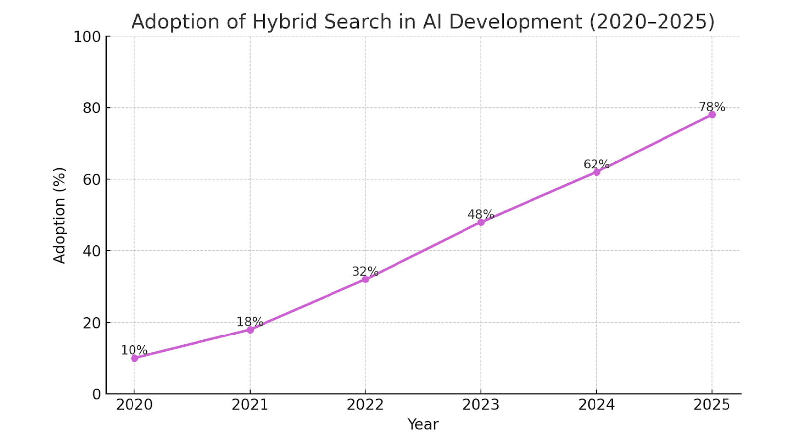 Adoption of Hybrid Search in AI Development (2020–2025)