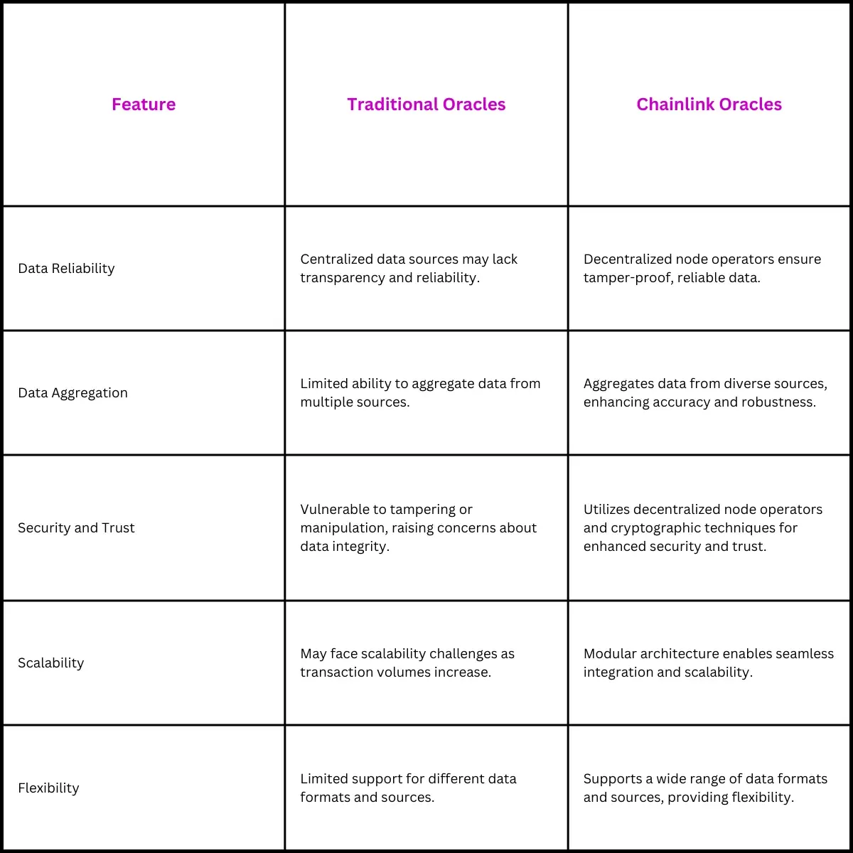 Comparison Table: Traditional Oracles vs. Chainlink Oracles