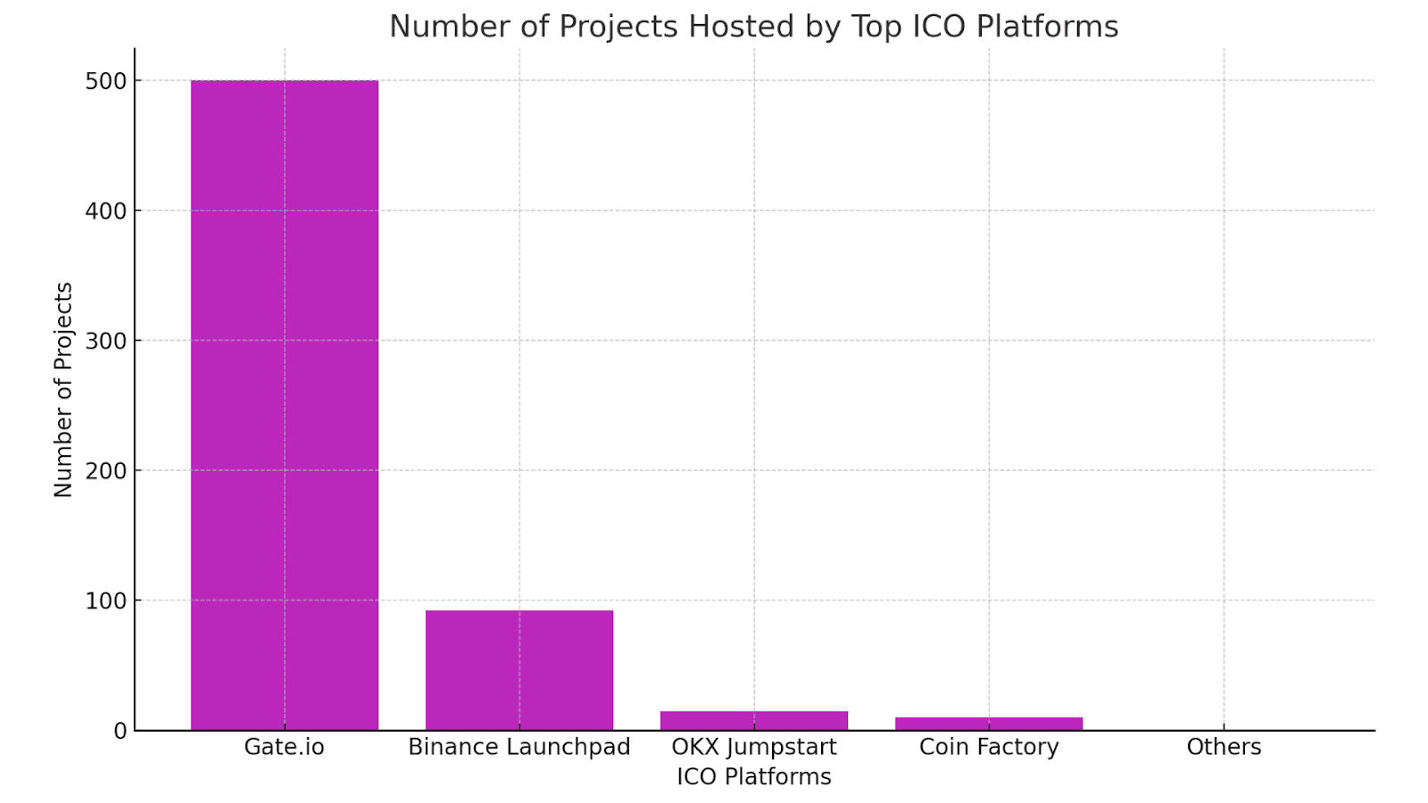 Number of Projects Hosted by Top ICO Platforms