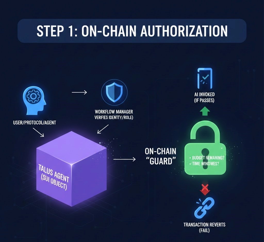 talus-On-Chain Authorization