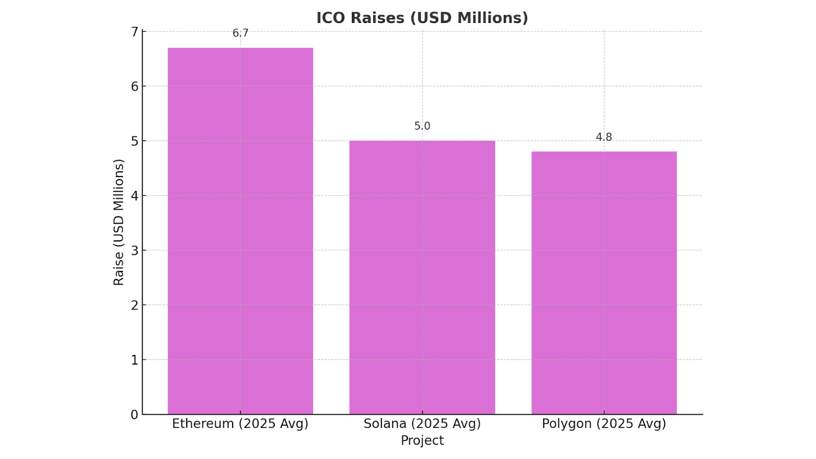 ICO Raises (USD Millions) 2025