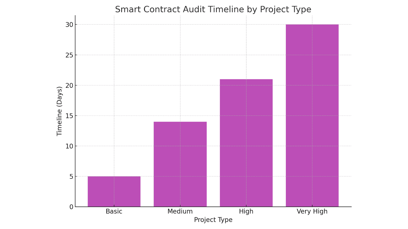 Audit TimelineÂ