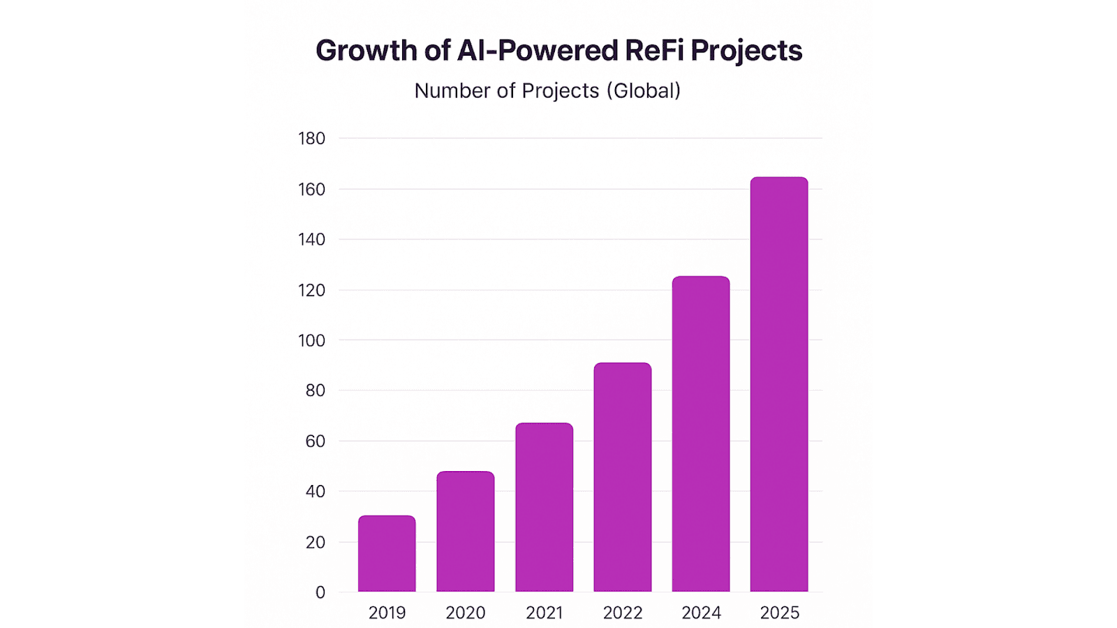Growth of AI-Powered ReFi Projects 