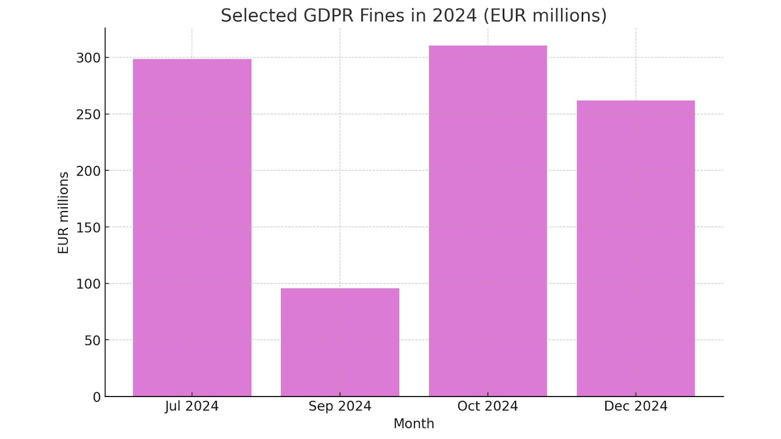 Selected GDPR fines in 2024