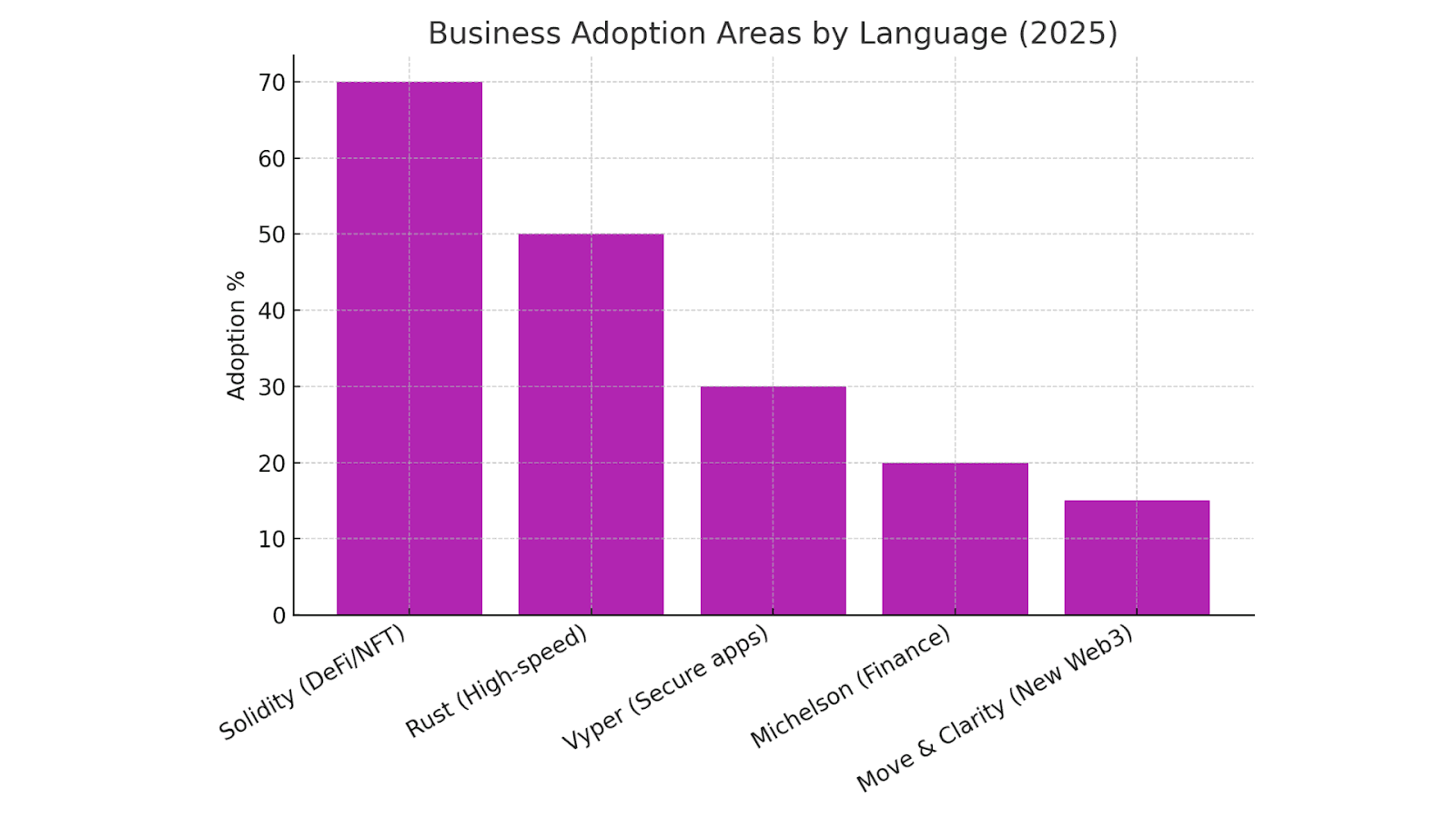 Business Adoption Areas by Language