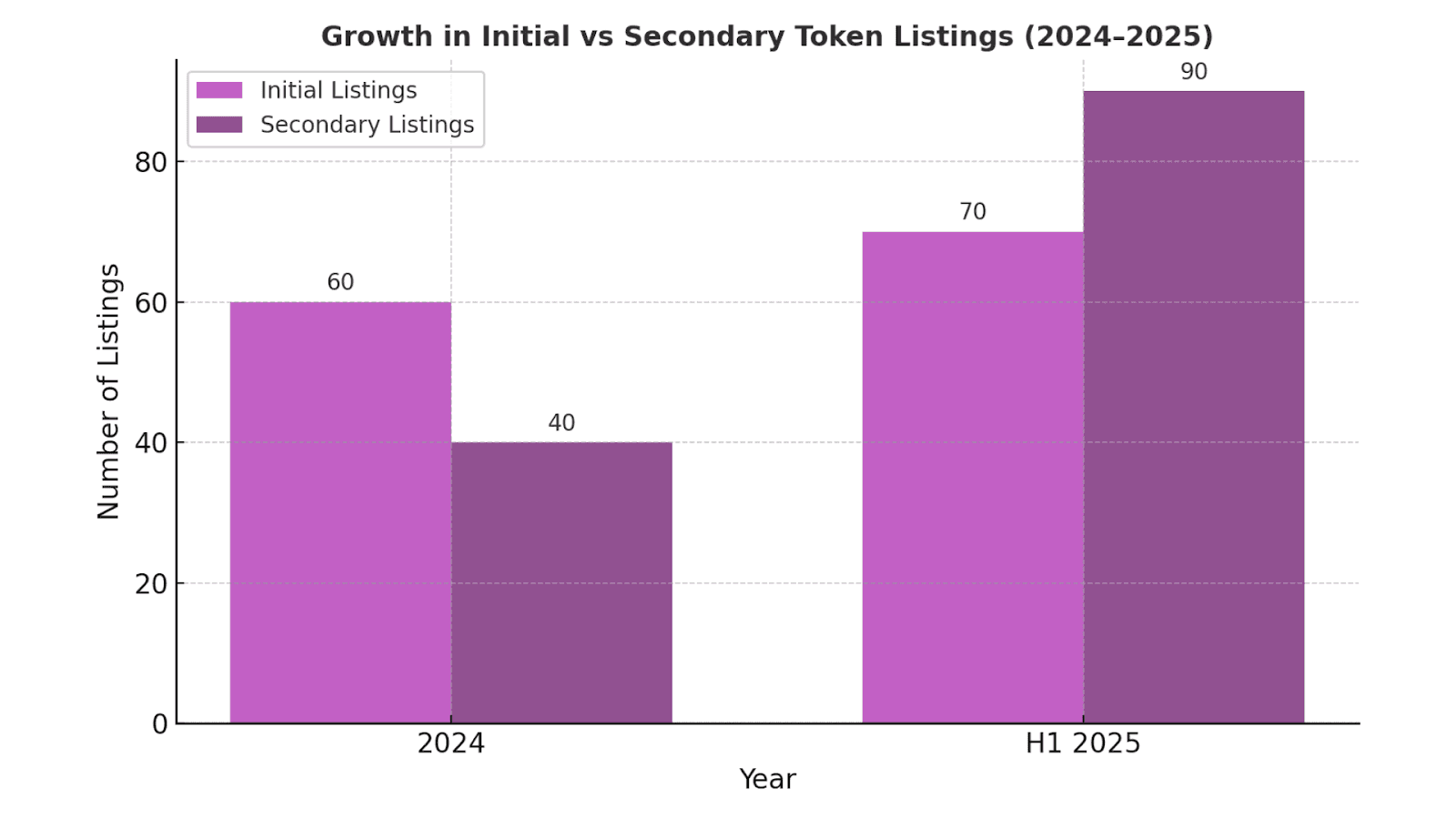 Growth in Initial vs Secondary Token Listings