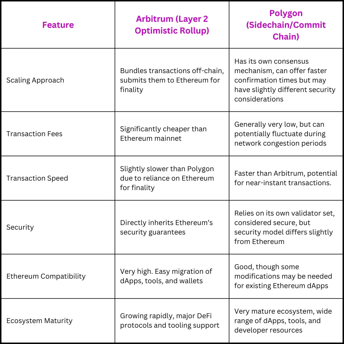 Table of comparison