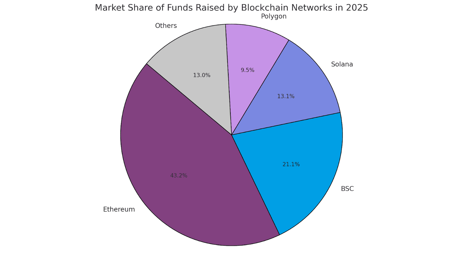 Market Share of Funds Raised by Blockchain Networks