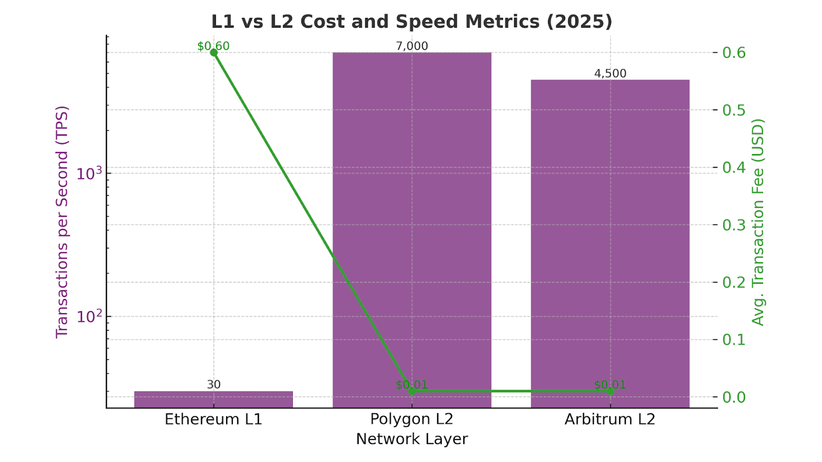 L1 vs L2 Cost and Speed Metrics