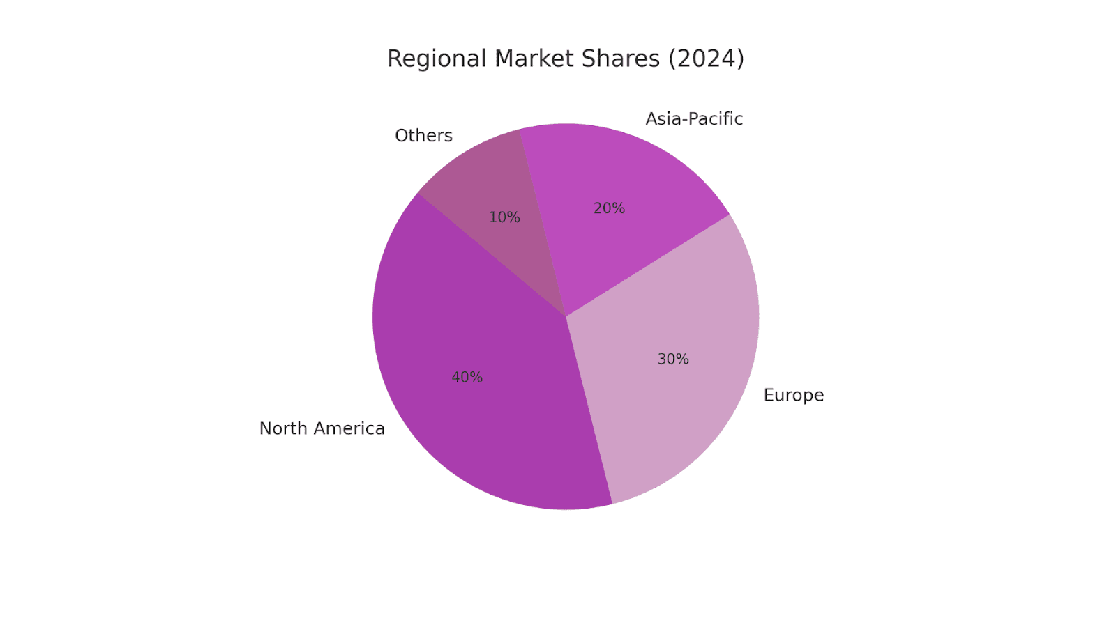 regional market shares