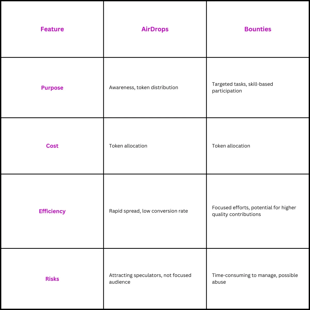 Table Comparing Advantages and Disadvantages