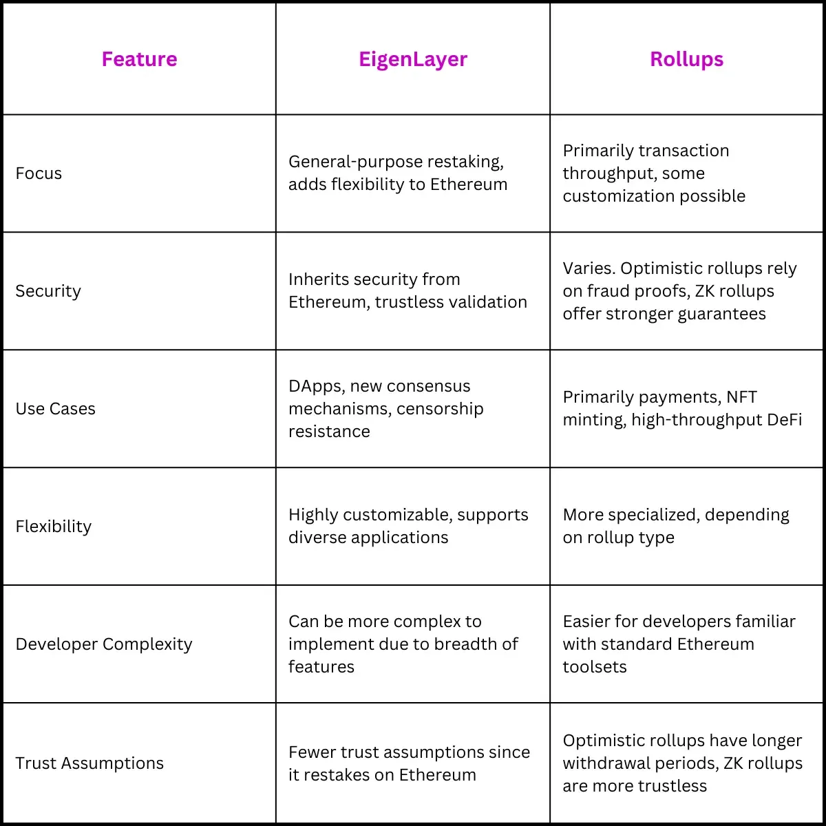 Table of comparison: