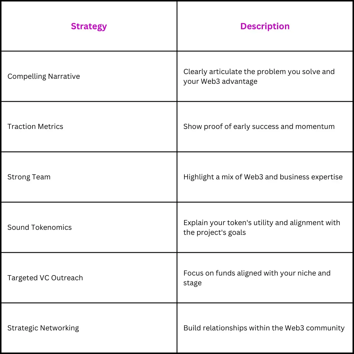 Key Strategies for Attracting Web3 Funding